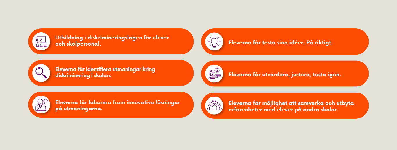 Orange och vit illustration av idélabbens sex steg: Utbildning i diskrimineringslagen för elever och skolpersonal. Eleverna får identifiera utmaningar kring diskriminering i skolan. Eleverna får laborera fram innovativa lösningar på utmaningarna. Eleverna får testa sina idéer. På riktigt. Eleverna får utvärdera, justera, testa igen. Eleverna får möjlighet att samverka och utbyta erfarenheter med elever på andra skolor.